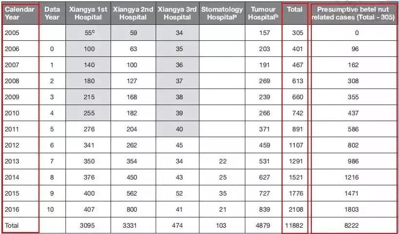 因为吃槟榔而被割掉牙床,嚼槟榔被割掉嘴巴的有多少人了
