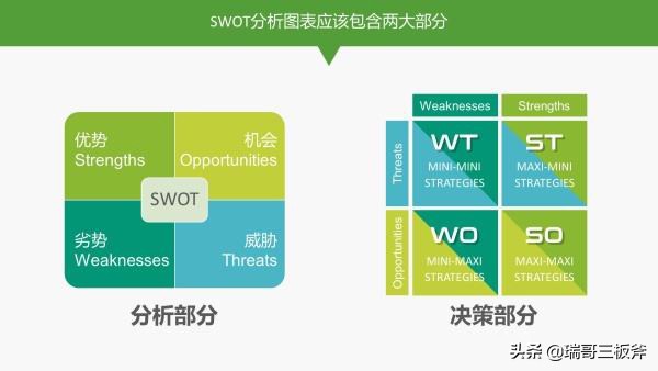 领导必会基础，SWOT分析法实例分析学习第三篇。
