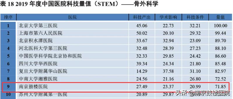 2019中国医院科技影响力排行榜,2022中国医院科技量值排名
