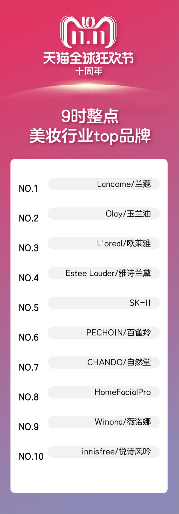 百雀羚销量第一,百雀羚2020淘宝双十一销量