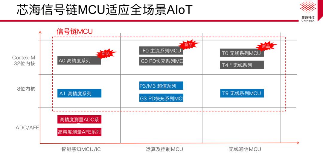 芯海产品经理王伟：芯海总的主题是信号链自由