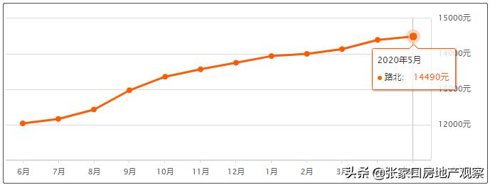 地王频出，成交金额上涨59.21%，是什么支撑唐山房价涨幅领跑全国