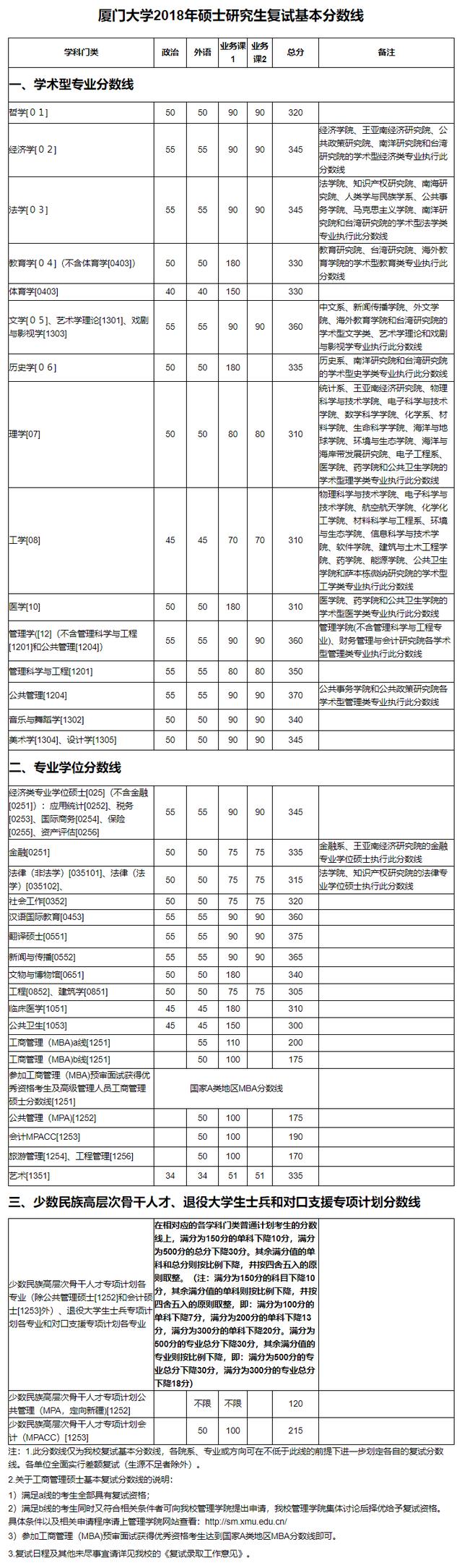 厦门大学2021考研各学院复试名单,厦门大学2024考研专业复试线