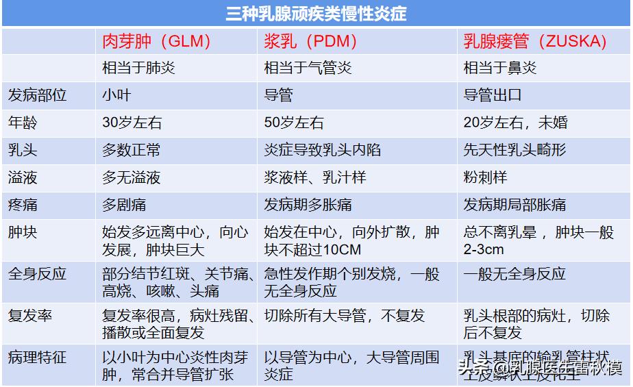 乳腺病3类有哪些症状,乳腺病变三类是什么