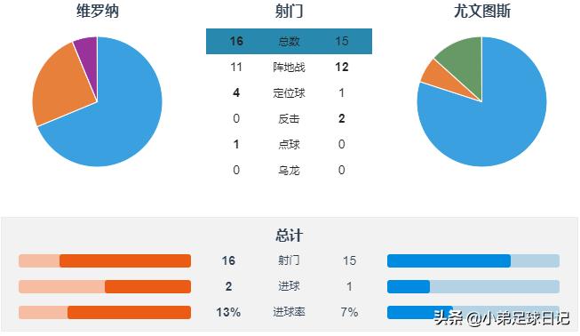 c罗十连斩破维罗纳,萨里执教c罗感悟