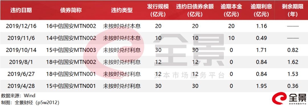 近600亿规模债券违约,大量债务违约爆雷
