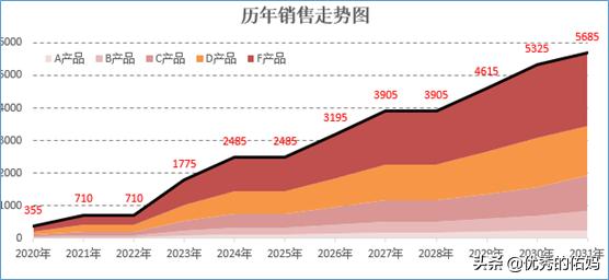 怎样在excel中制作数据分析报表,如何做excel精美可视化图表