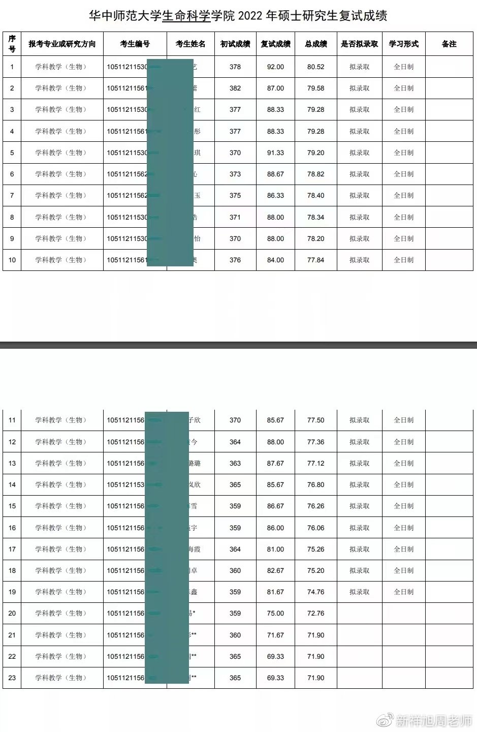 华中师范大学生物学2023复试线,华中师范大学考研生物专业目录