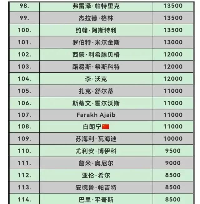 土耳其大师赛后*诺斯**克世界排名及单赛季排名情况