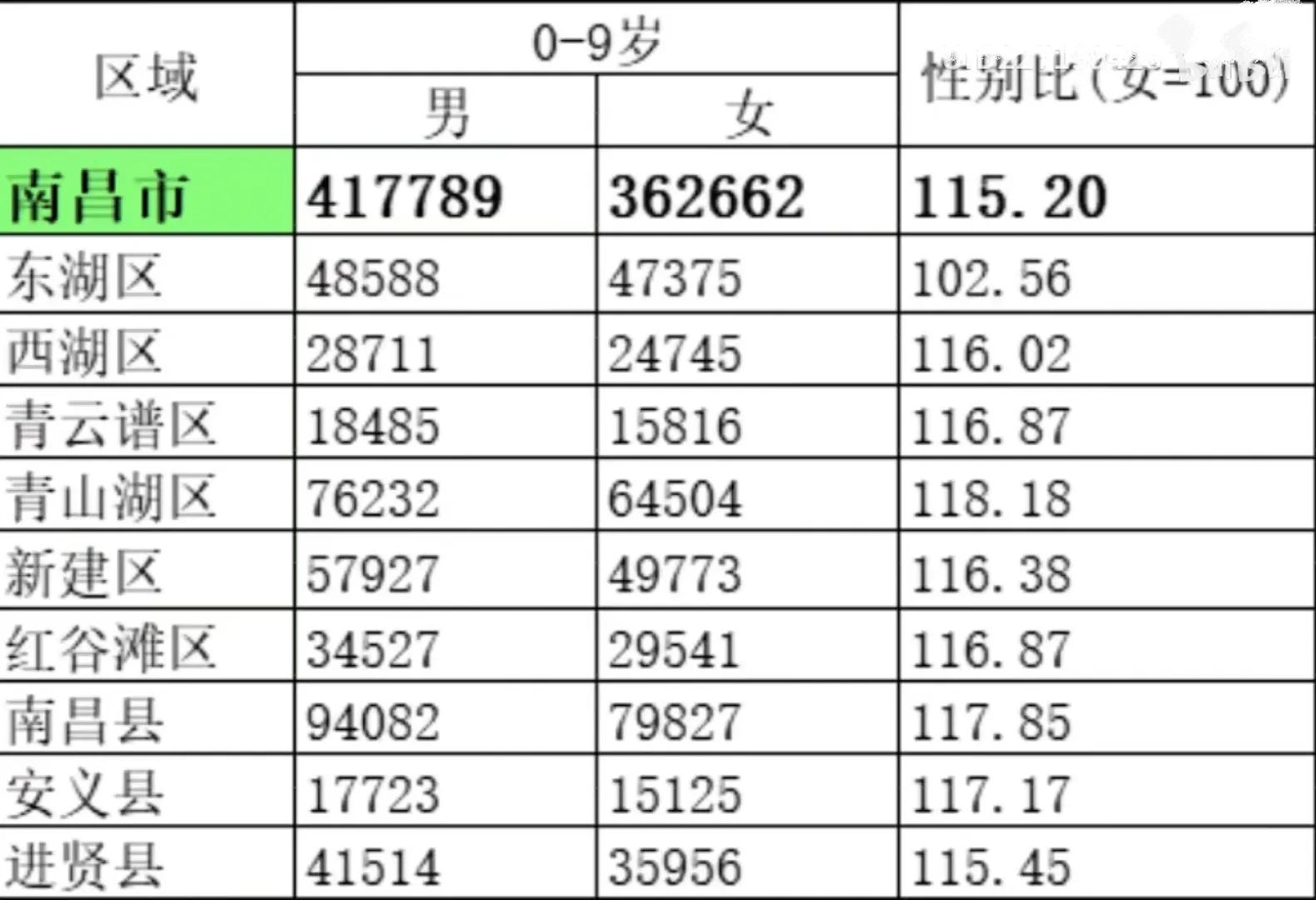 第七次全国人口普查人口男女比例,人口普查数据各个年龄段男女比例