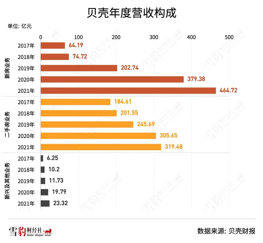 贝壳找房荣安新居,贝壳找房营收明细
