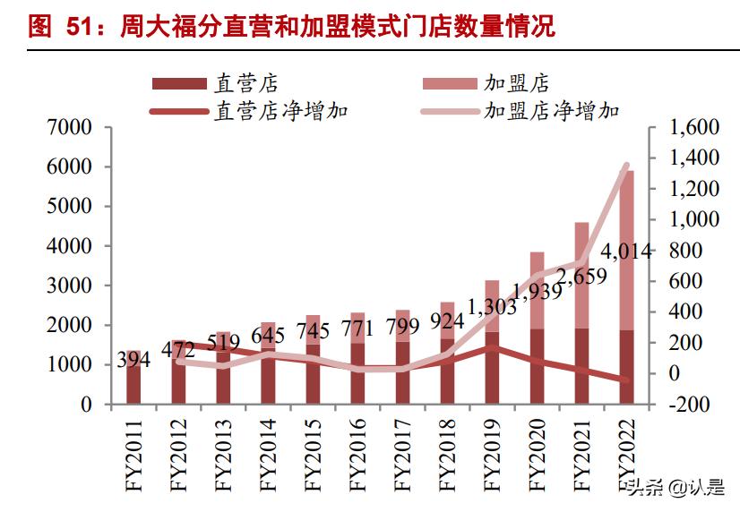 周大福报告,周大福分析报告
