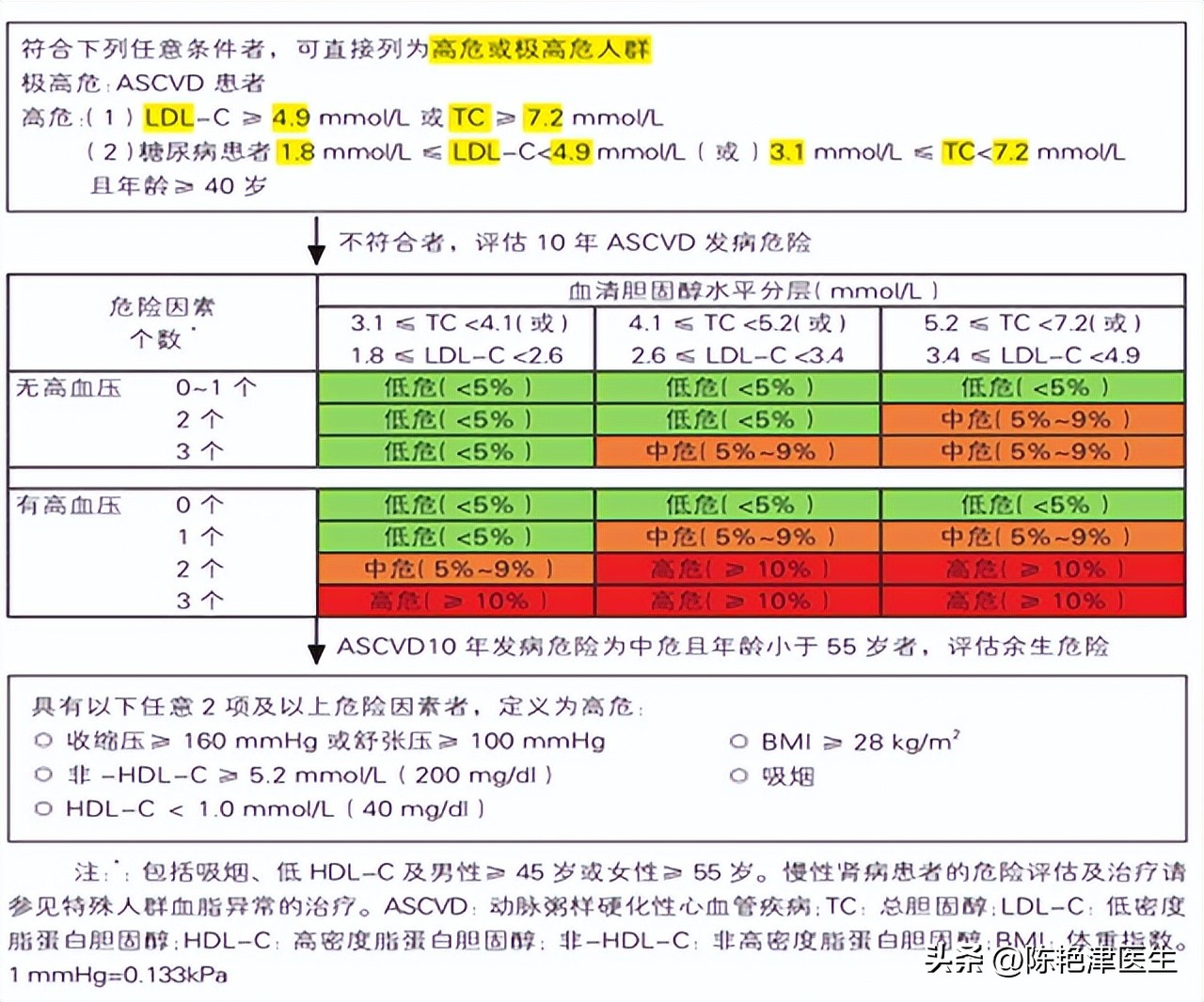 血脂高到什么程度要服用降脂药,血脂高多少需要吃降脂药