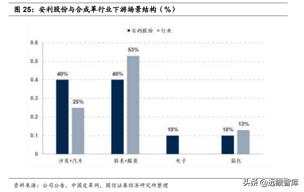 安利股份生态功能性聚氨酯合成革,安利股份标准人造革