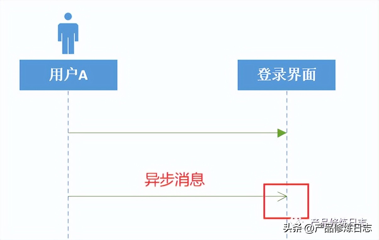 产品经理时序图,快速绘制时序图的技巧