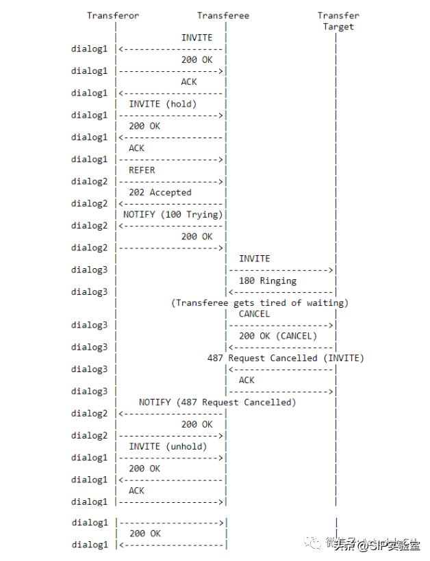 关于SIP呼叫复杂转接最佳实践-RFC5589概论