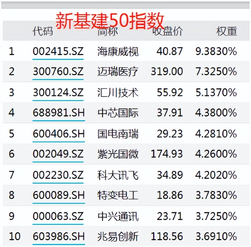 目前仓位多少合适？买沪深300还是中证500？新基建基金怎么买？