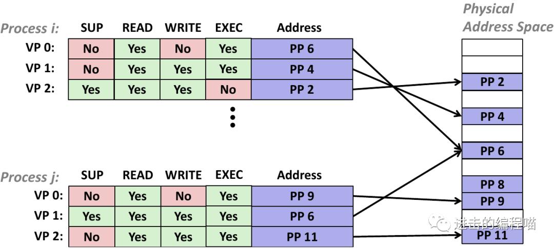 把虚拟内存放进内存,内存没用完虚拟内存