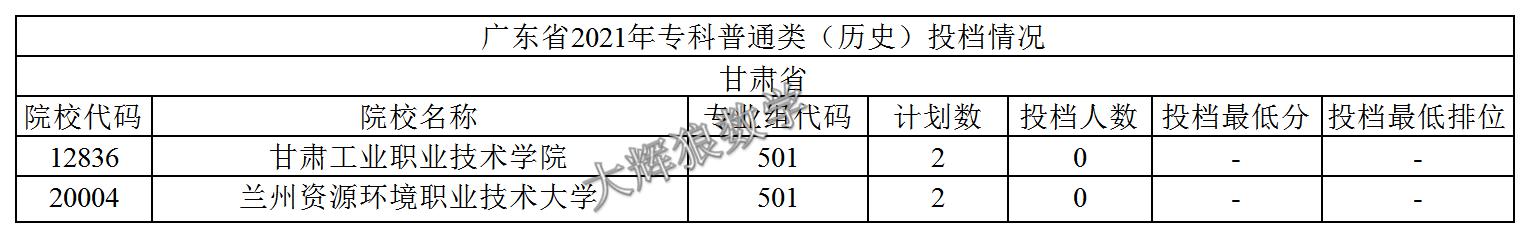 2021年广东专科志愿表怎么样填报,2019年广东本科征集志愿投档情况