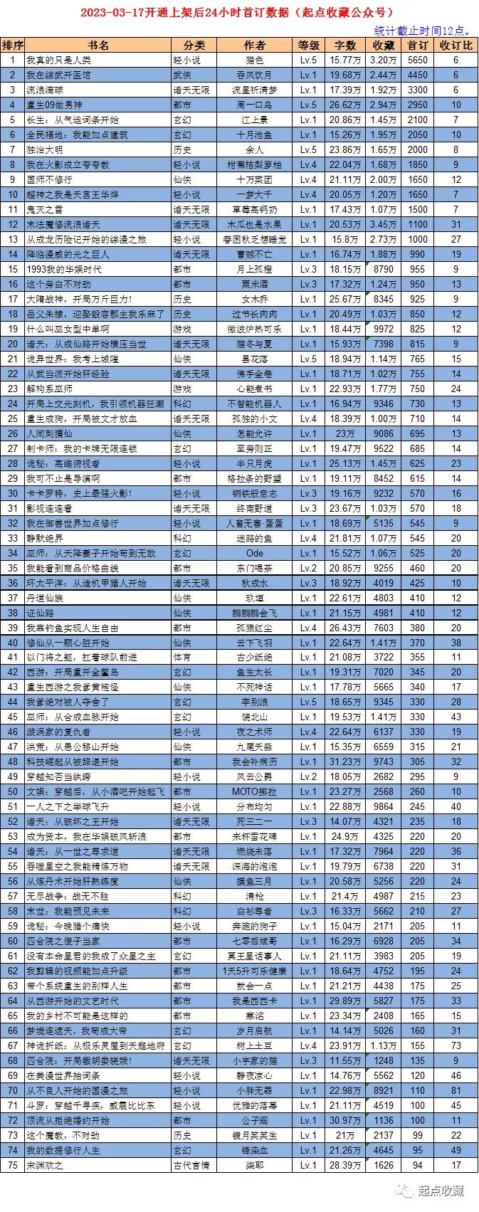 2021.3.7日起点新书上架首订统计,2020年3月6日起点新书首订