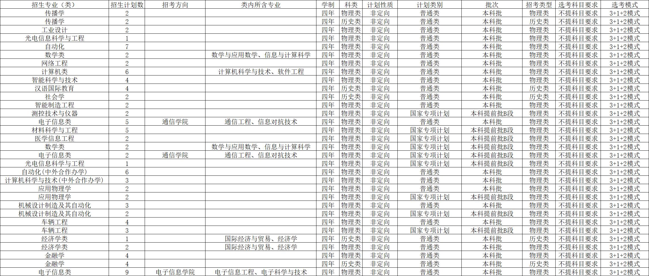 杭州电子科技大学招生计划2023,杭州电子科技大学2024年招生情况