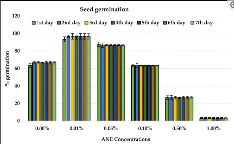 探究结节叶藻作为生物刺激剂在改善乌头草（Jacq）生长性能的用途