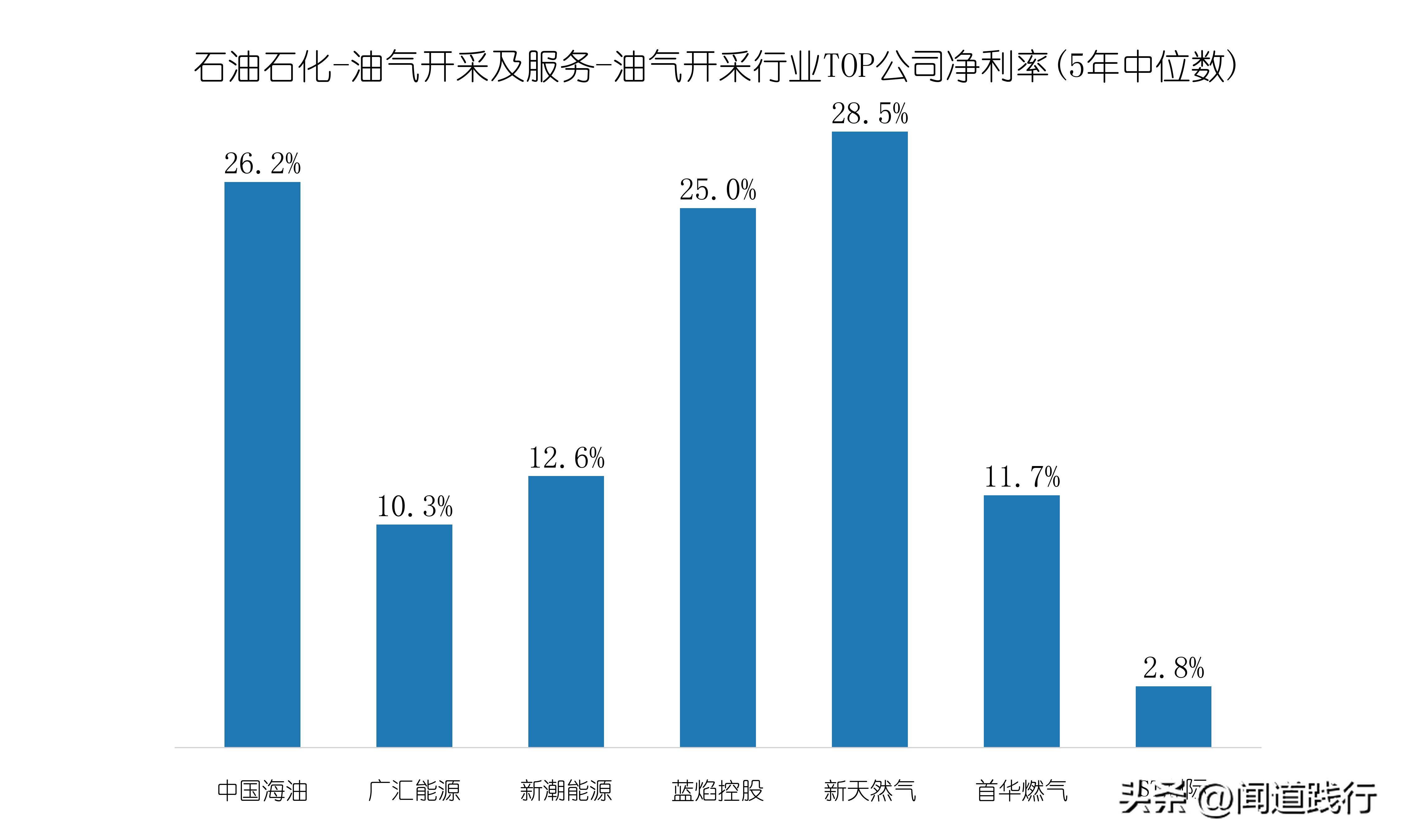 新潮能源风险与潜力,蓝焰控股和新天然气产量比较