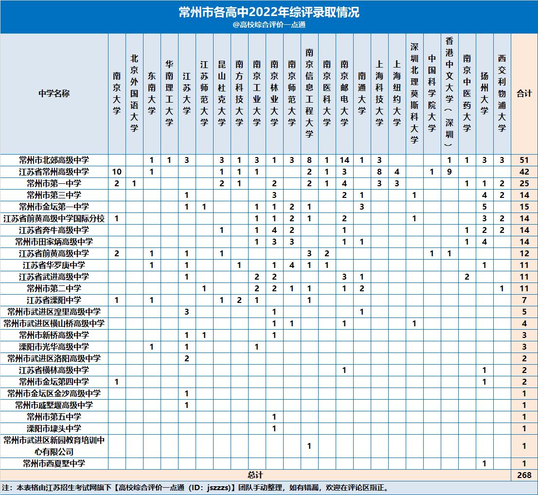 2021江苏高中综合评价录取人数,2023江苏高中分数排名一览表