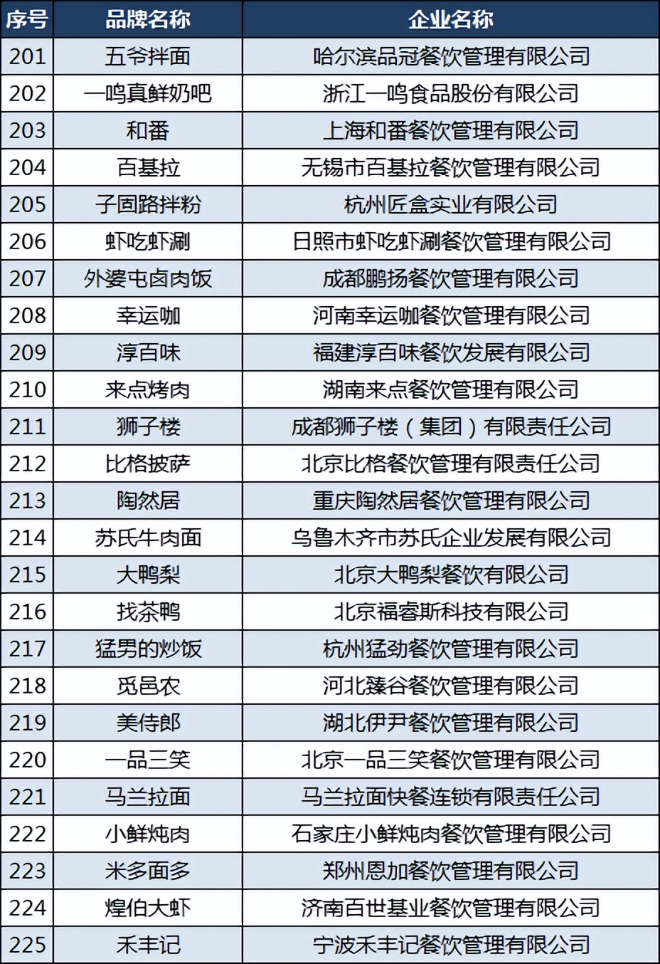 2020中国餐饮品牌力100强,中国餐饮三巨头之首