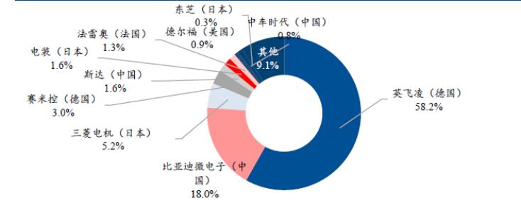 英飞凌的强大,谁是中国的