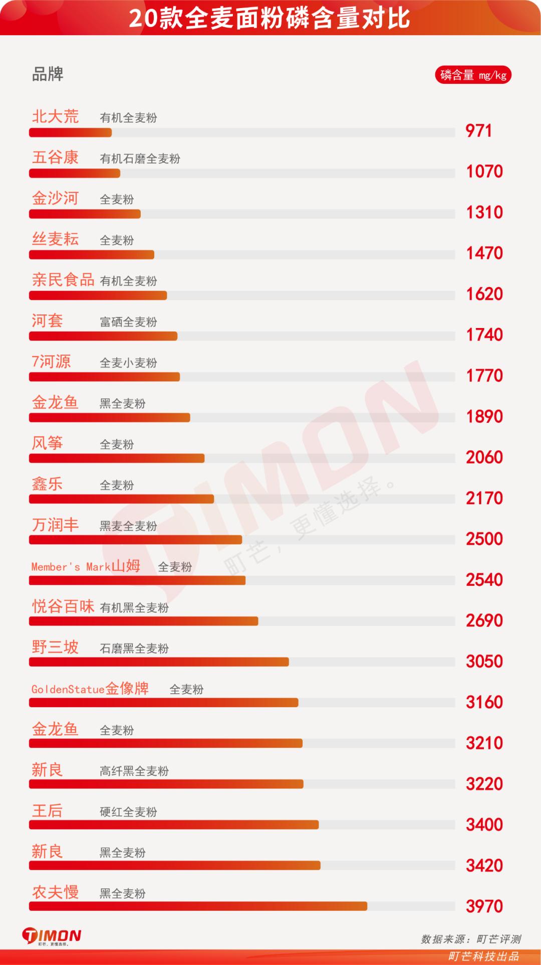 全麦粉热销排行榜,全麦粉100%全麦测评