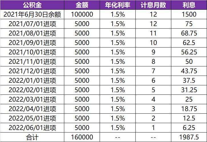 公积金贷款后公积金余额有利息吗,公积金里账户余额有利息吗