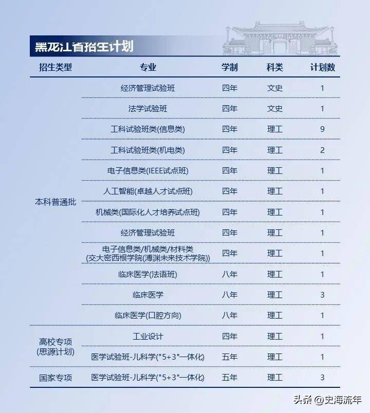 上海交大2023各省招生计划,上海交大2024招生简章