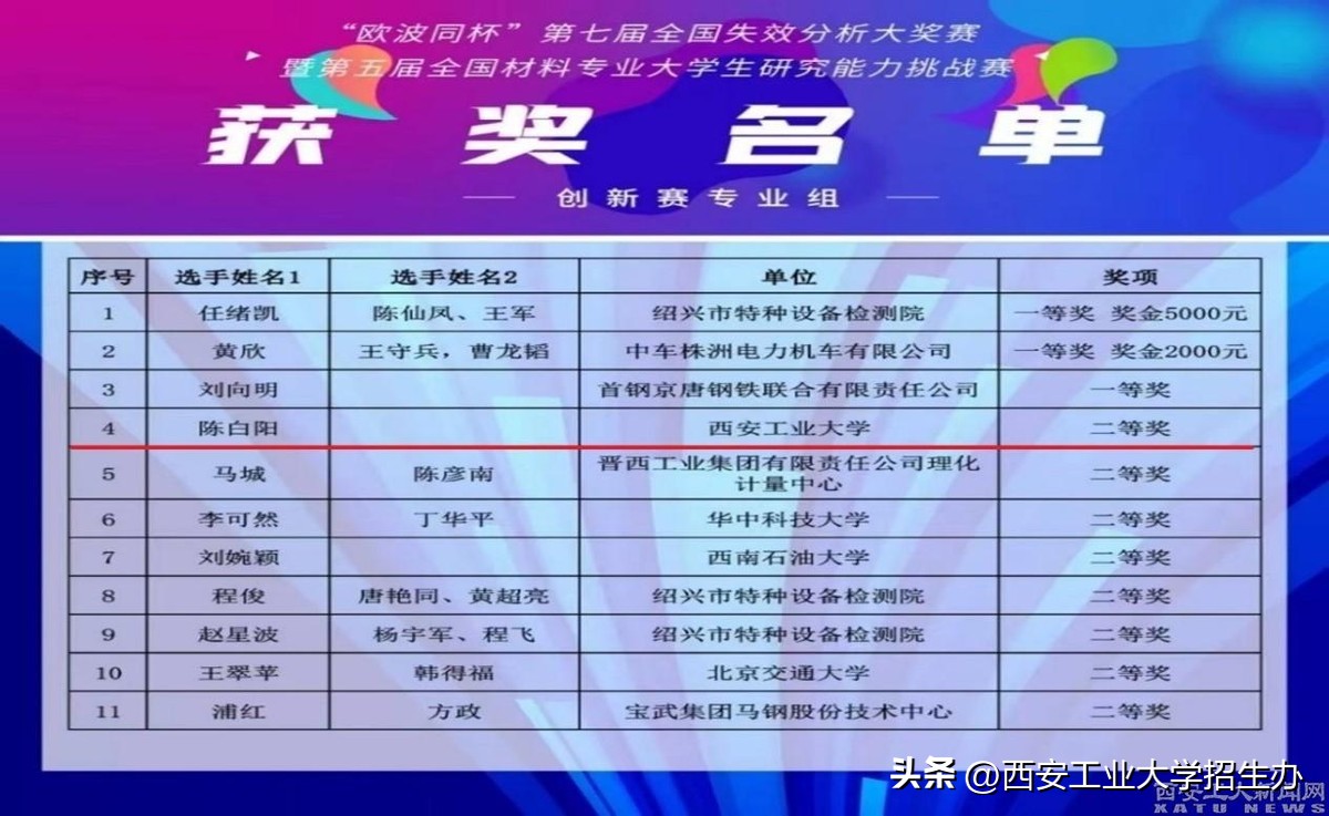 强!从165支队伍中脱颖而出,西安工大一次捧回3项重量级大奖