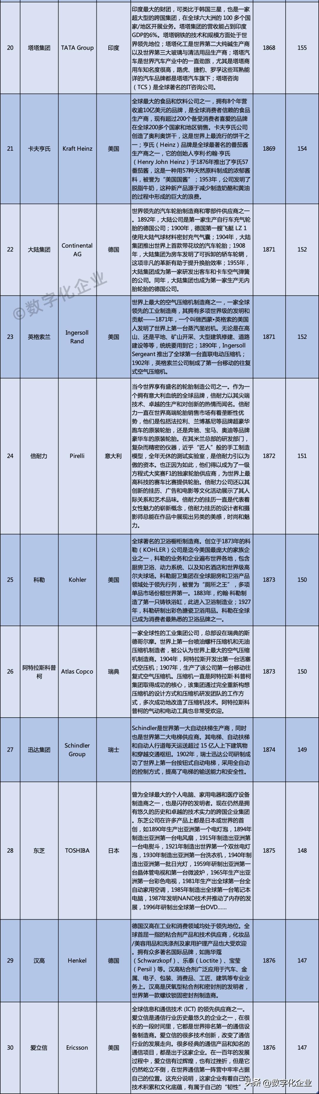 全球最强制造企业前50名,改变世界的全球制造企业