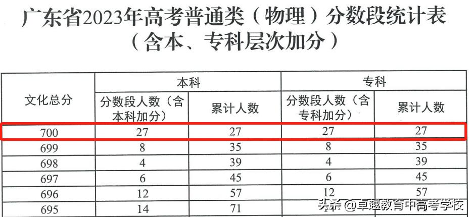广东高考多少分算高分段,2020年广东省高考各分数段人数