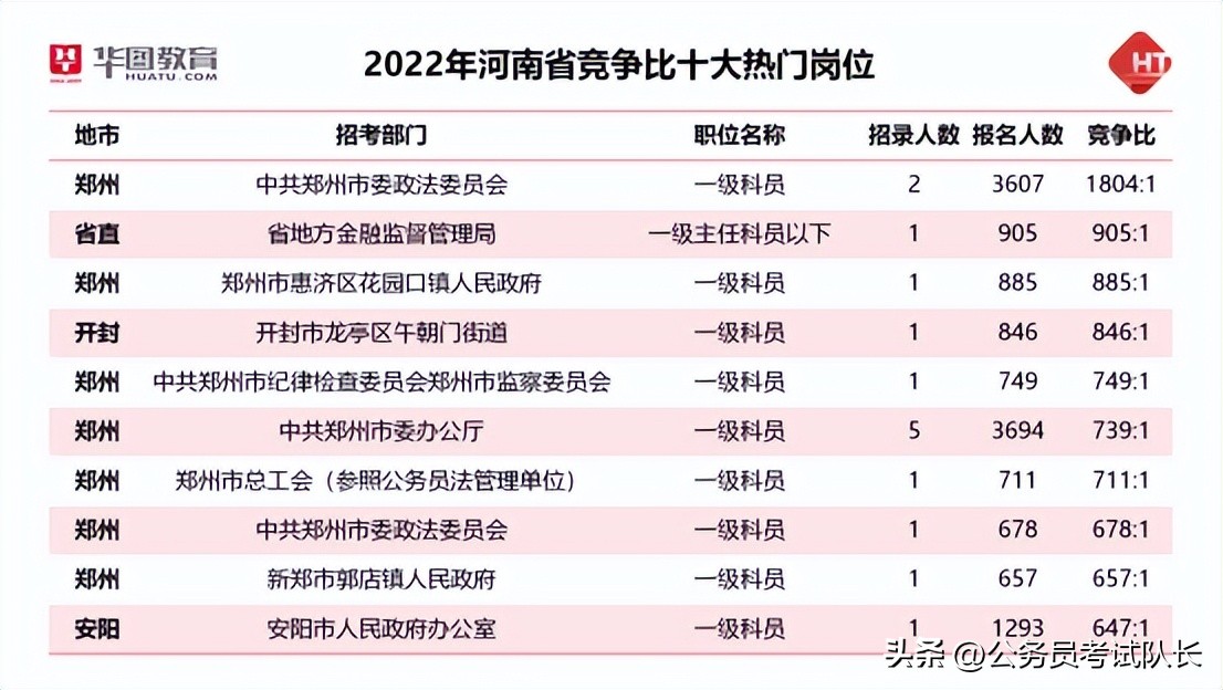 2023开封公务员报考统计,开封公务员竞争激烈吗