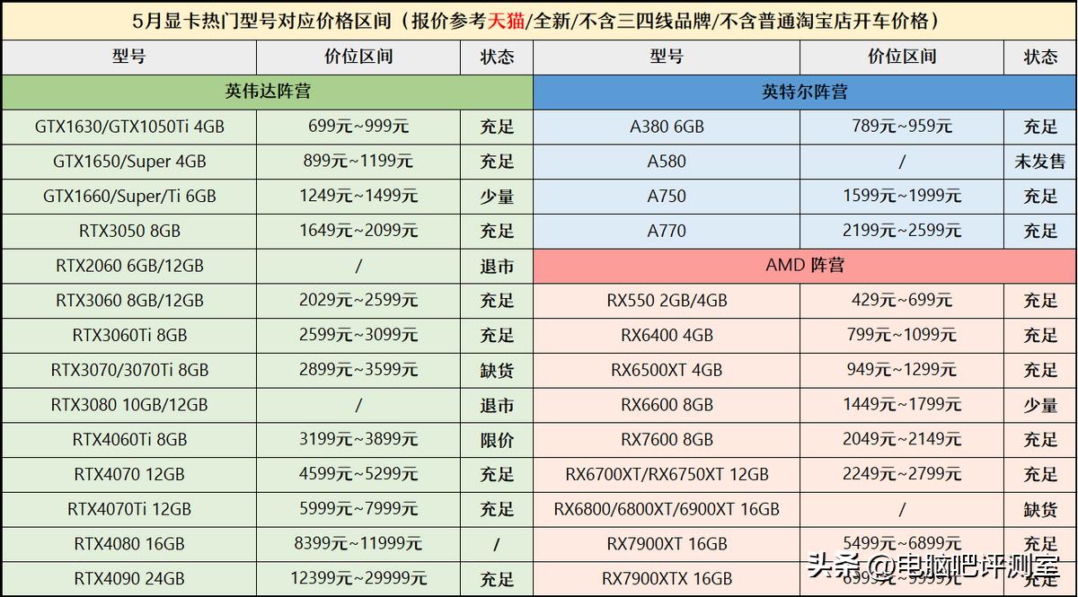 【2023年6月】6月装机走向与推荐（市场分析部分/总第86期）