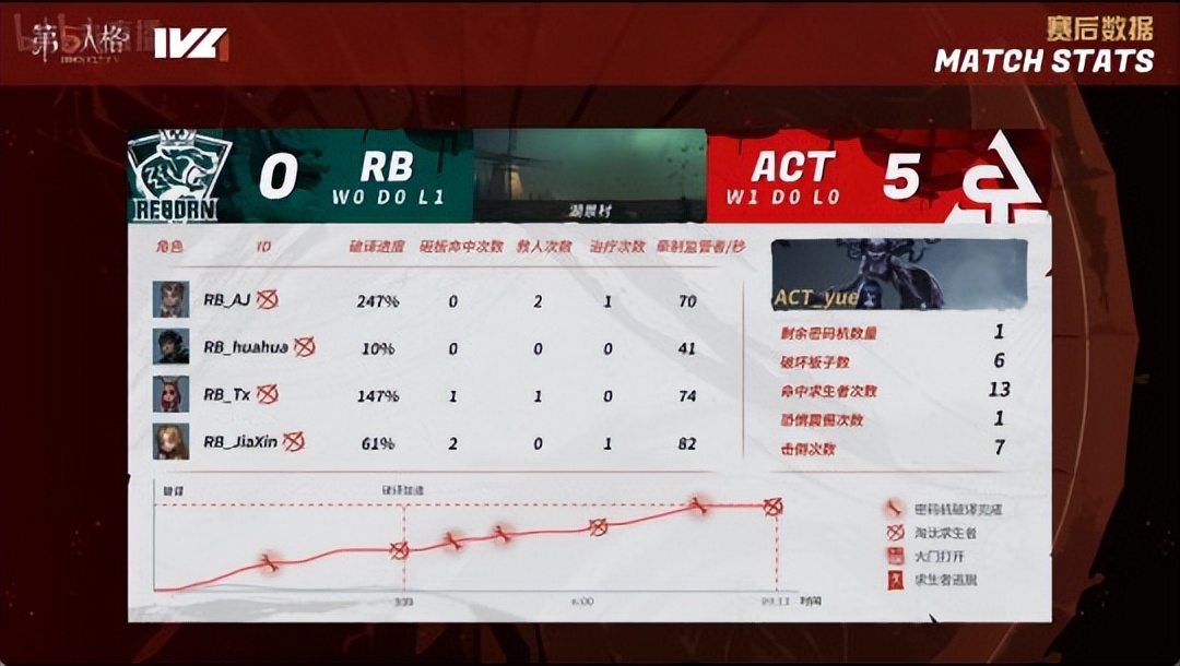 第五人格ivl破轮首秀,第五人格ivl比赛tianba战队介绍