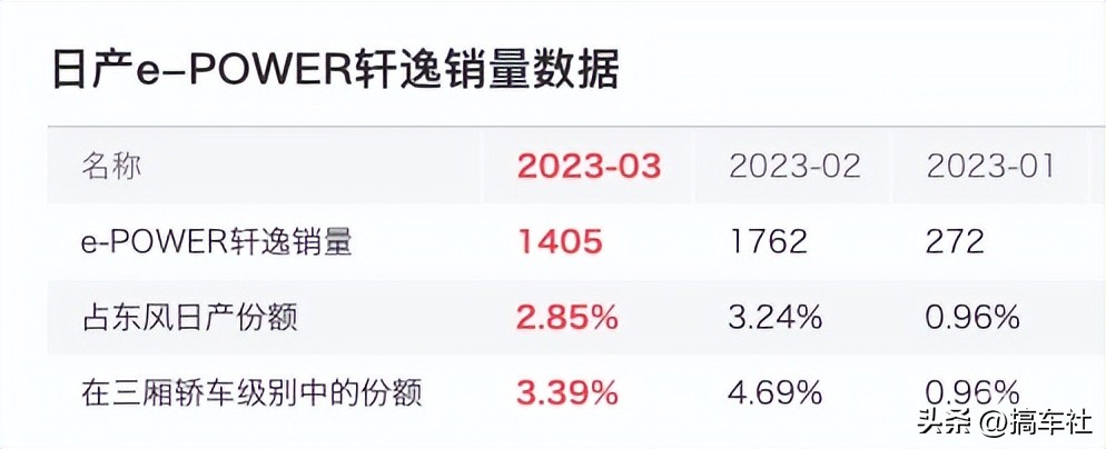 花在日产e-POWER上的钱换做纯电也许能多开20年