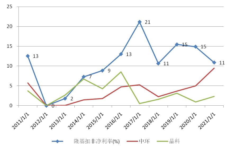隆基涨了几倍,隆基背后的上涨逻辑