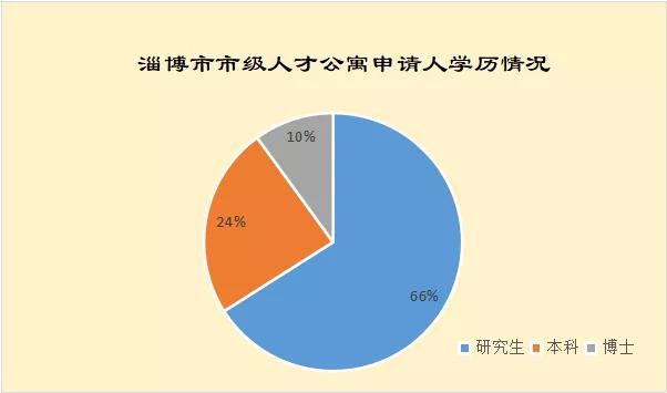 淄博高新区人才公寓最新消息,淄博有10万块钱人才公寓