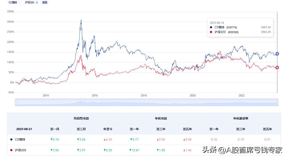 债券基金业绩评价标准,基金业绩评价指标