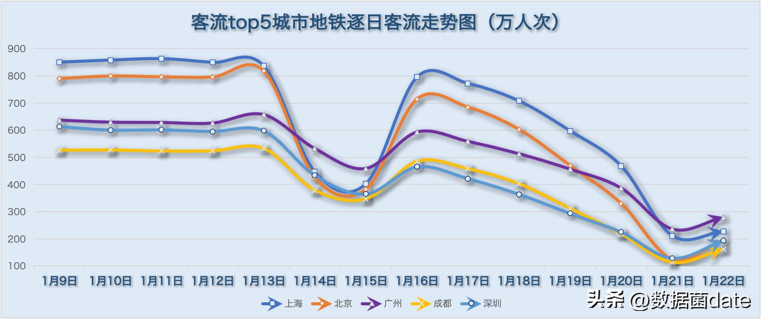 2022年2月中国城市地铁客运量总结,2021年12月31号青岛地铁客运量