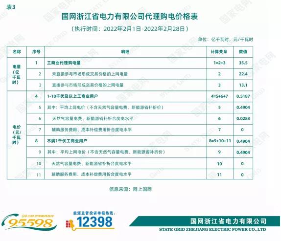 2022年商业电价调整通知,全国最新电价调整明细表