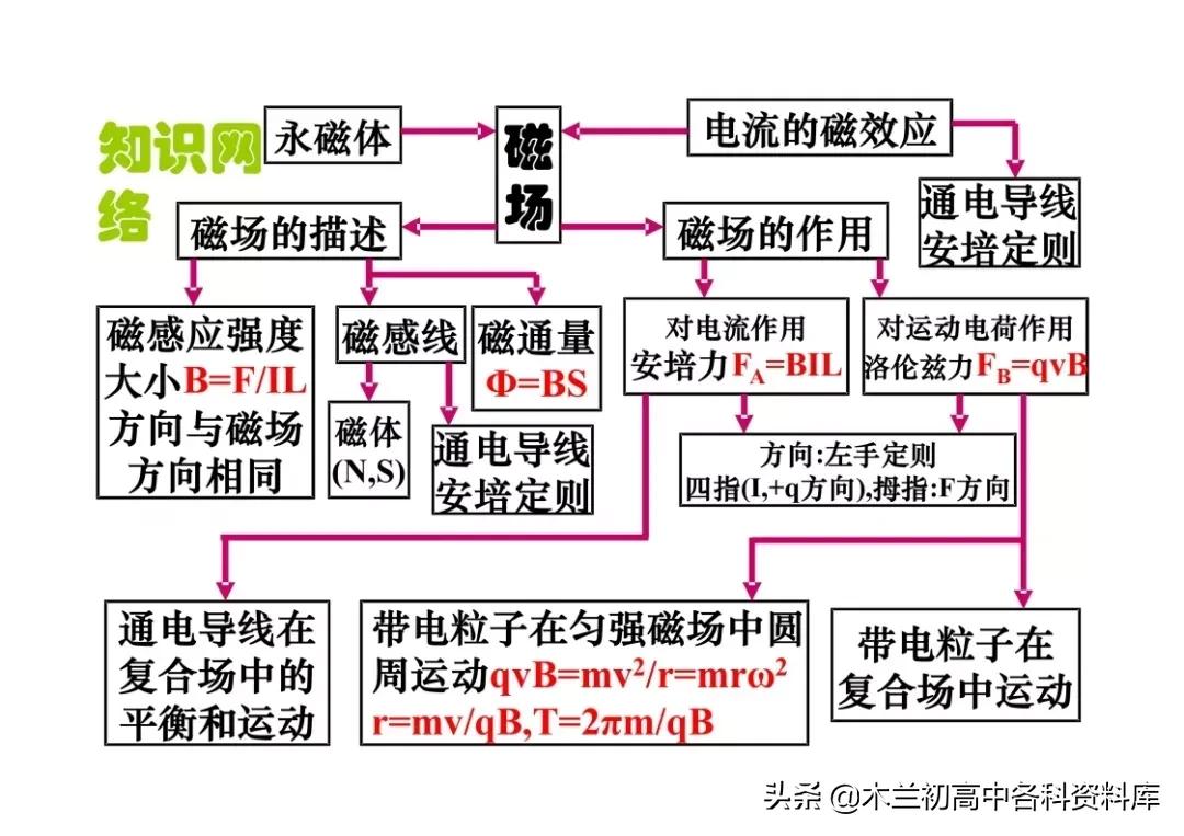 高中物理核心考点总结（高一到高三都可用，高考*党**必看）