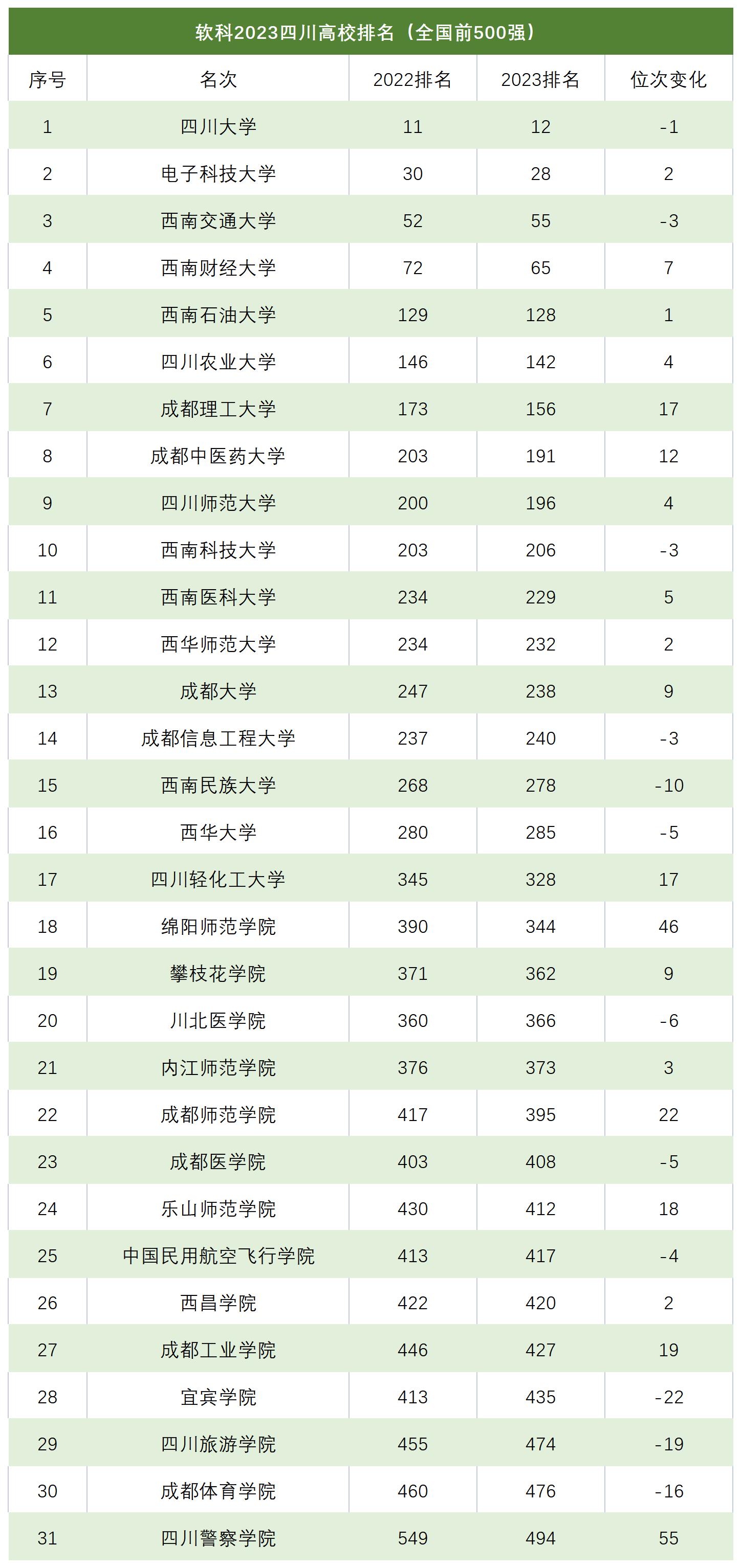 四川高校排行榜出炉,成都中医药大学进步明显,挤进全国前200强