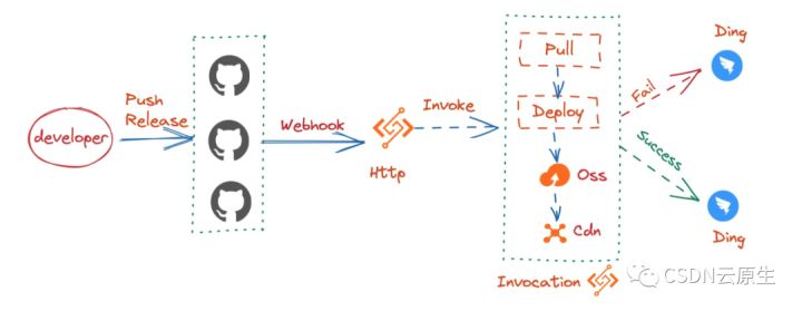 阿里云serverless开发,阿里云serverless搭建