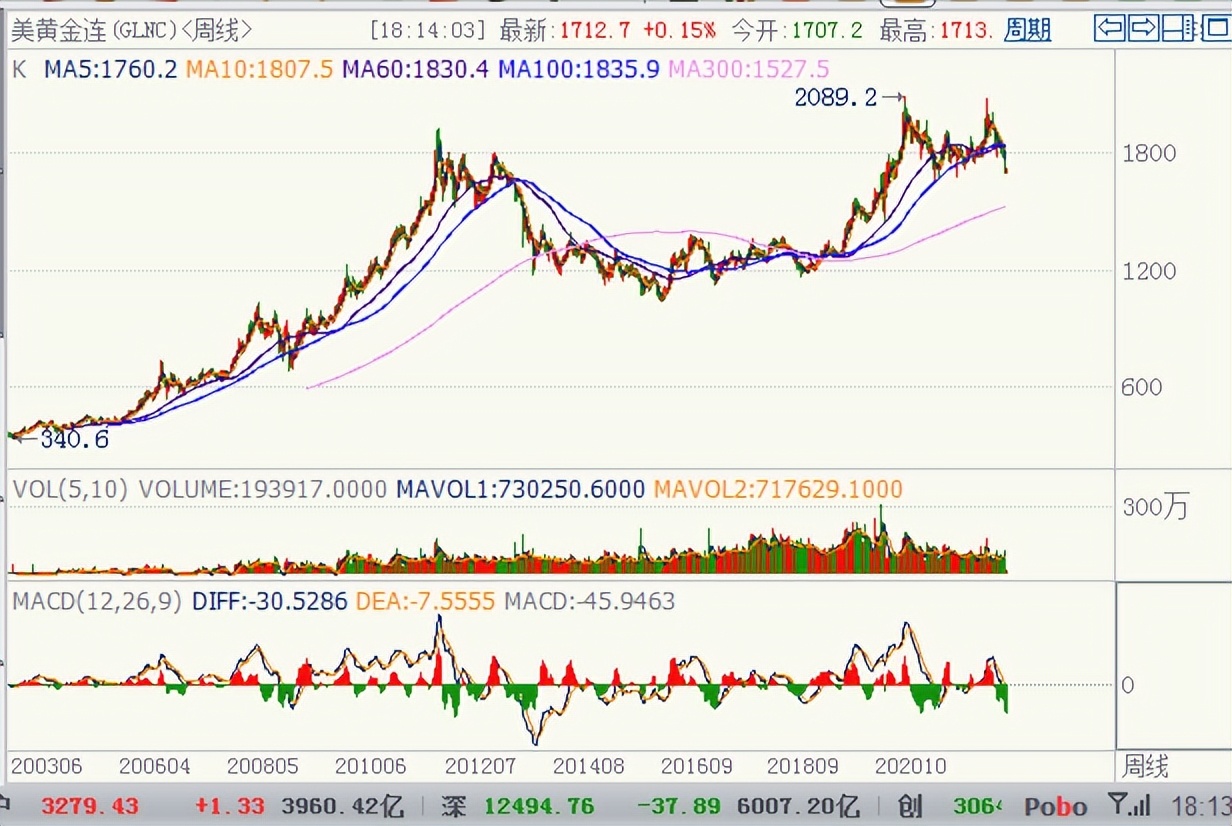 2020黄金7月走势分析,2023黄金7月份价格走势分析