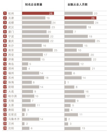 中国最有前途的30座城市